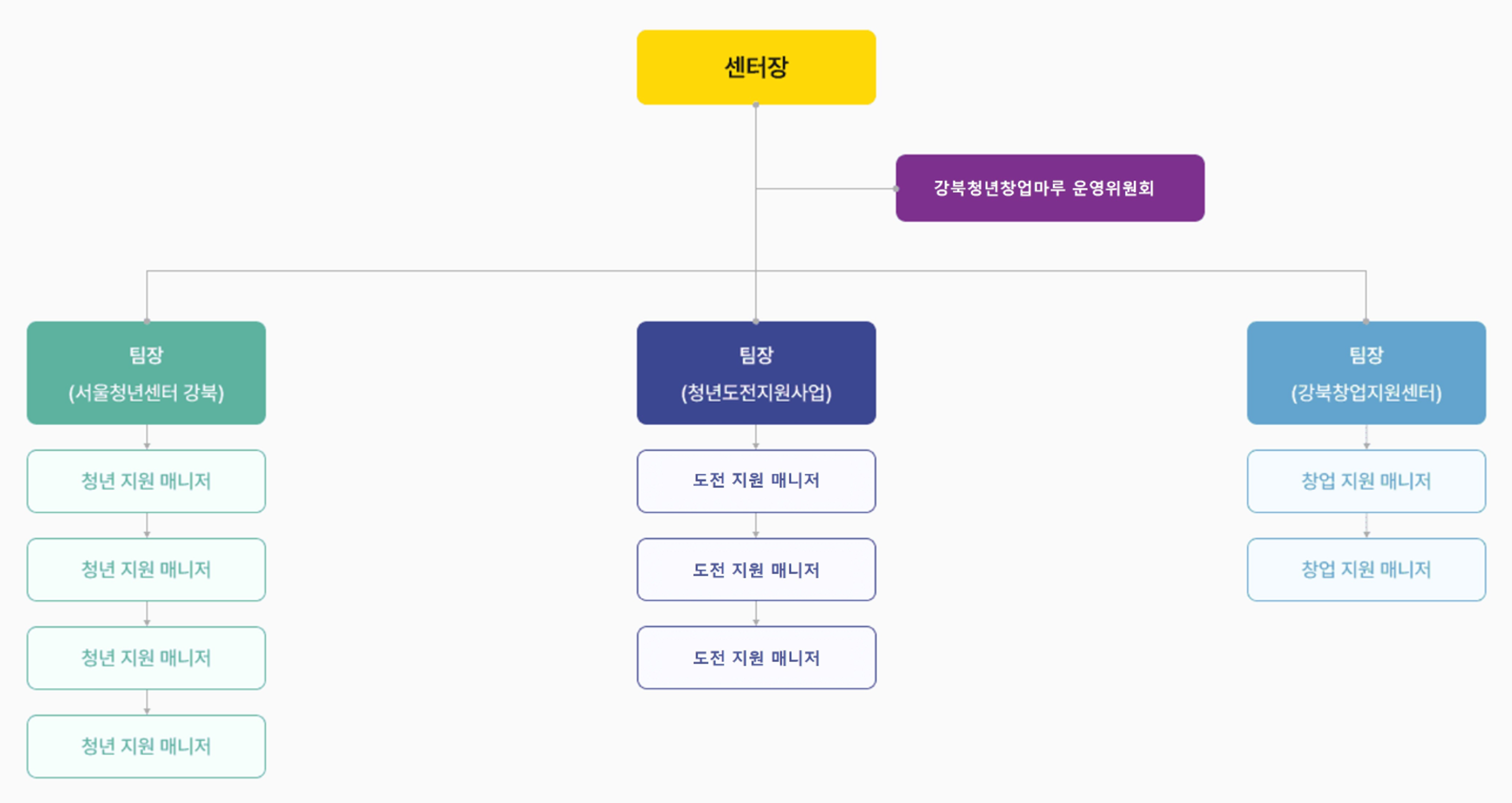 조직도